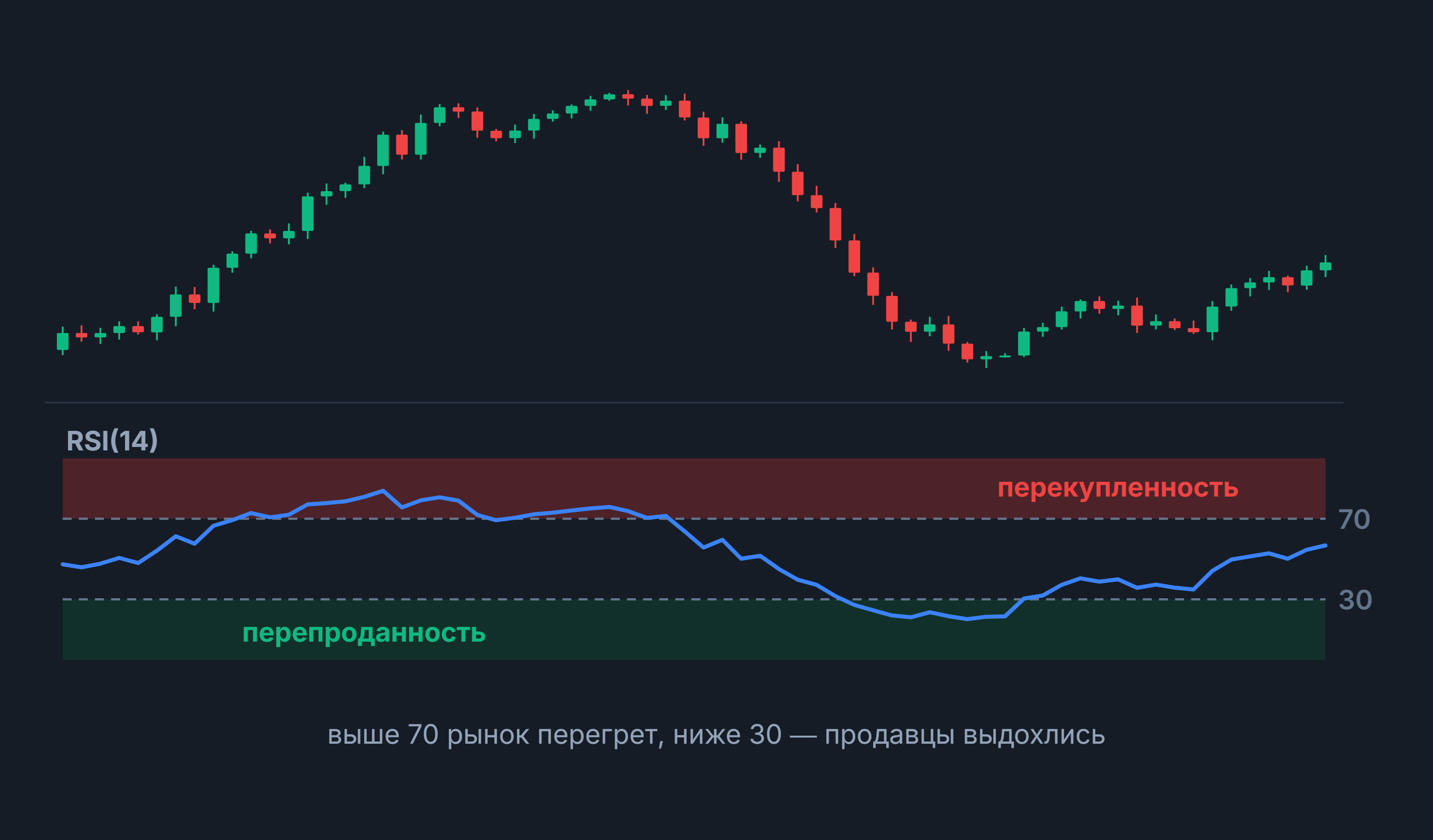 RSI: свечной график и индикатор RSI(14) с зонами перекупленности выше 70 и перепроданности ниже 30
