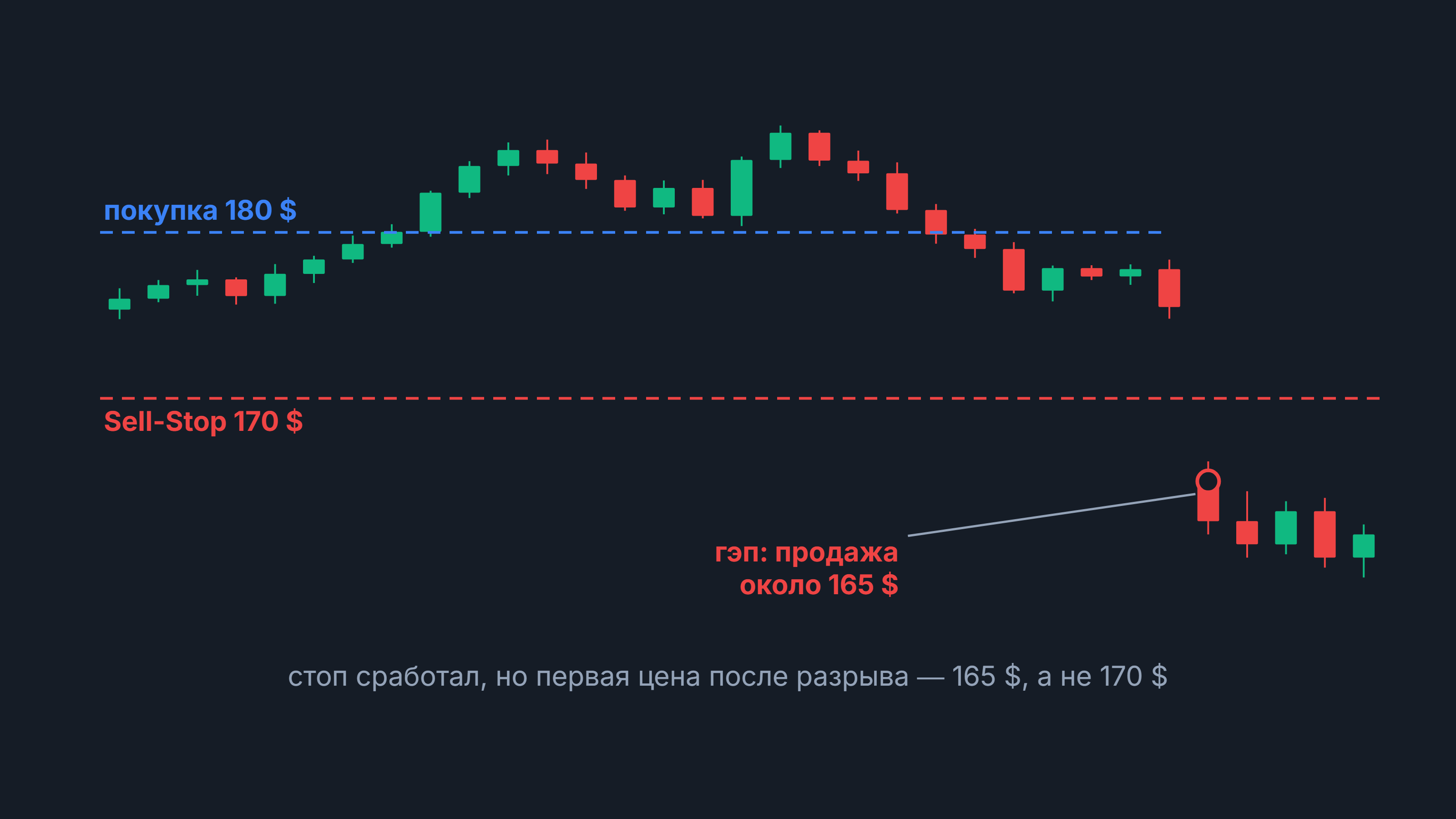 Sell-Stop: свечной график, покупка 180 $, Sell-Stop 170 $ и продажа после гэпа около 165 $