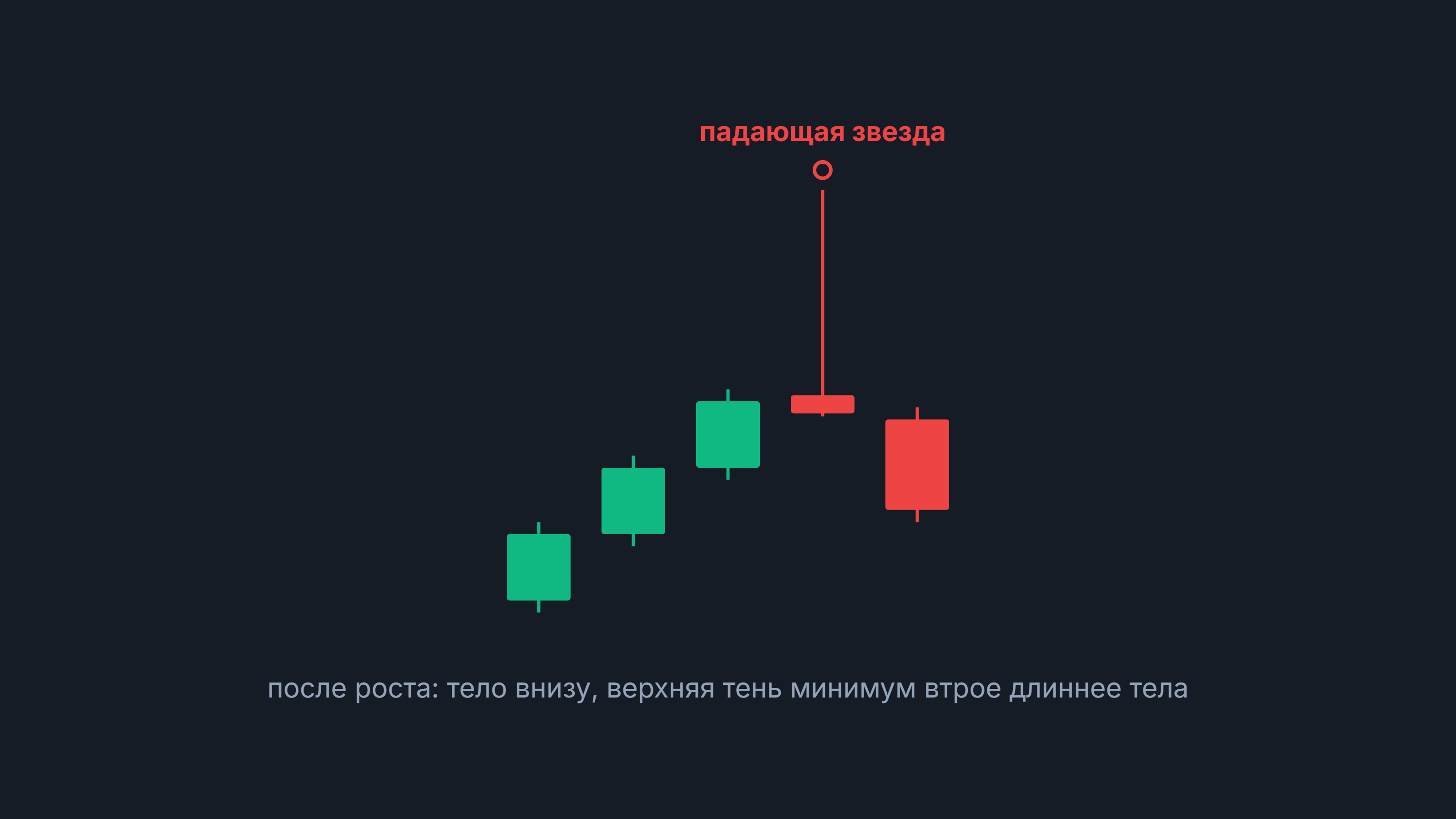 Падающая звезда: свечи после роста, малое тело внизу и верхняя тень минимум втрое длиннее тела