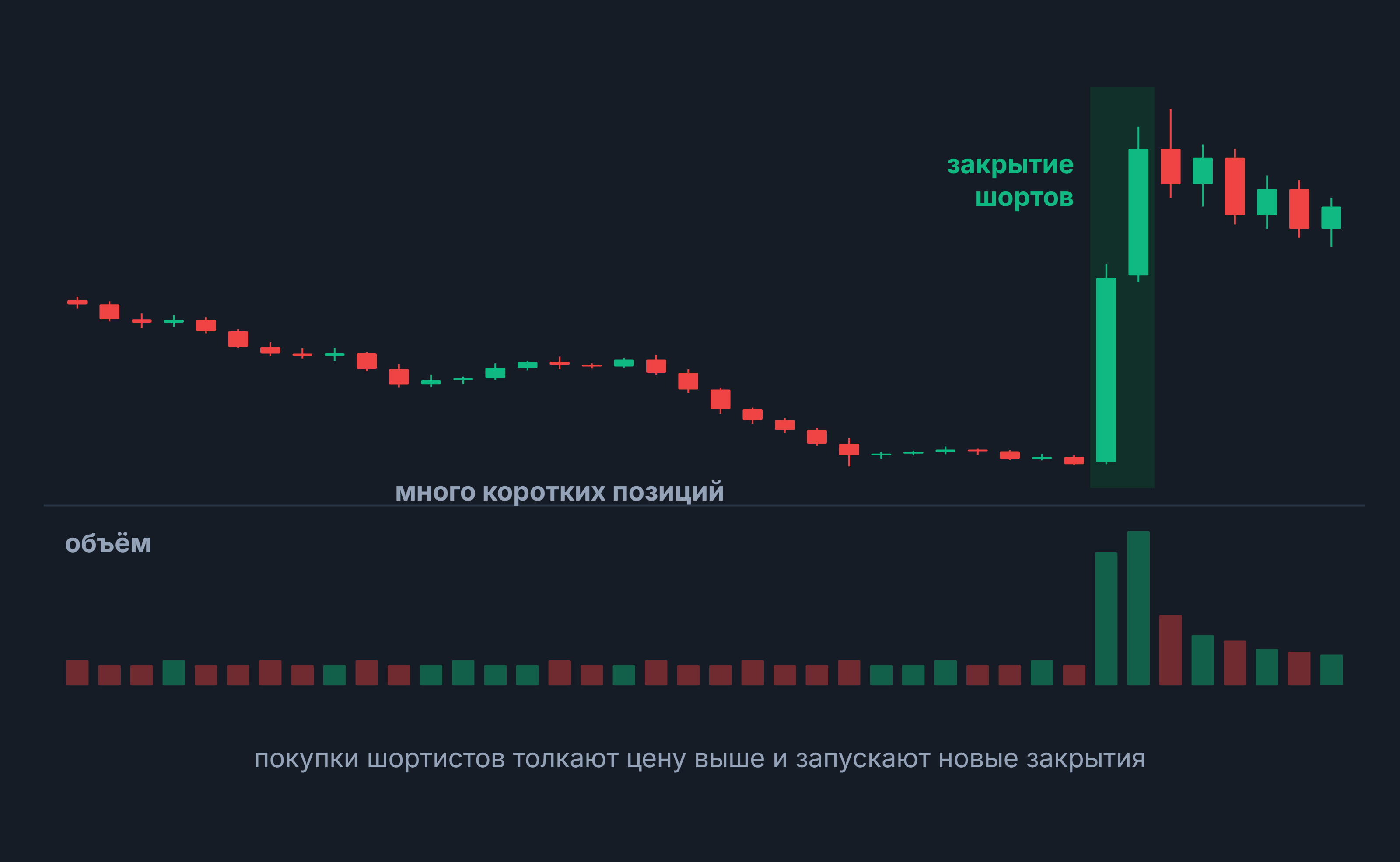 Шорт-сквиз: свечной график со скачком цены при закрытии шортов и всплеском объёма