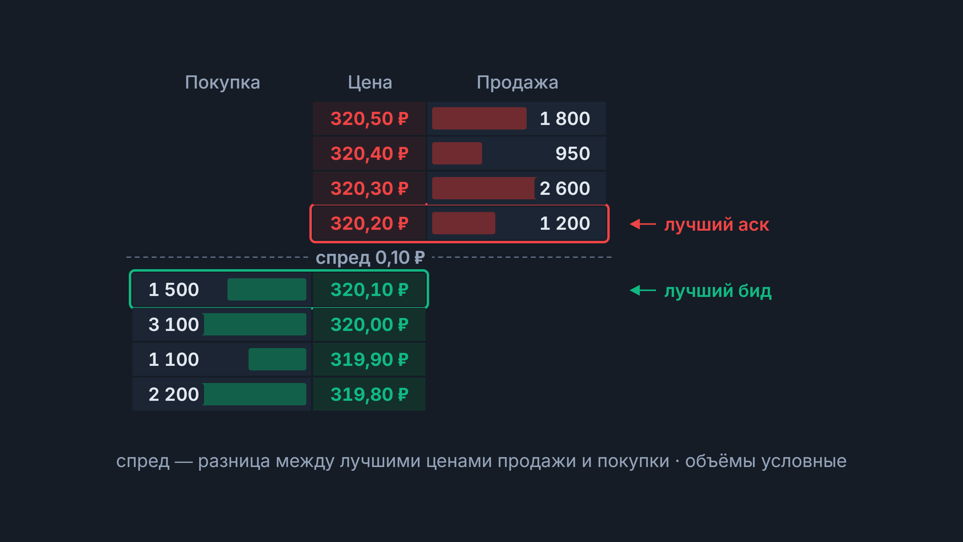 Биржевой спред: стакан заявок, лучший аск 320,20 ₽ и лучший бид 320,10 ₽, спред 0,10 ₽