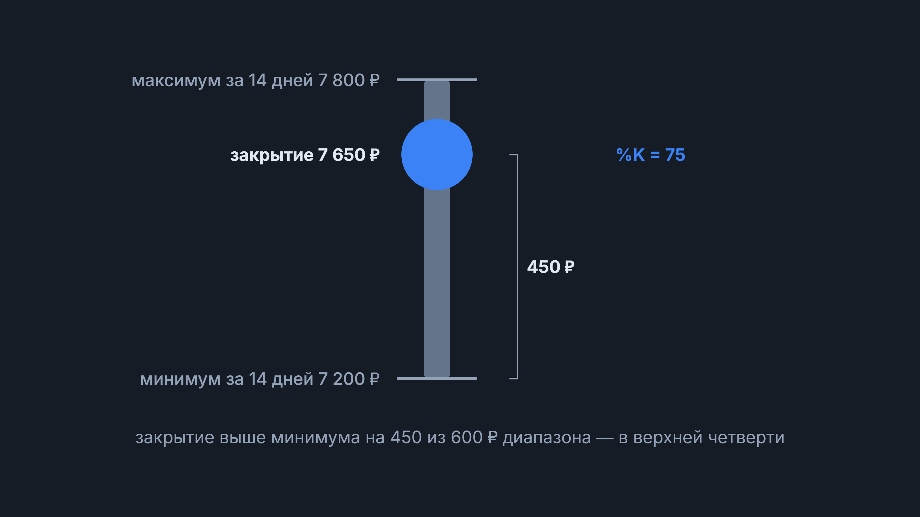Стохастик: диапазон 7 200–7 800 ₽ за 14 дней, закрытие 7 650 ₽ и %K = 75