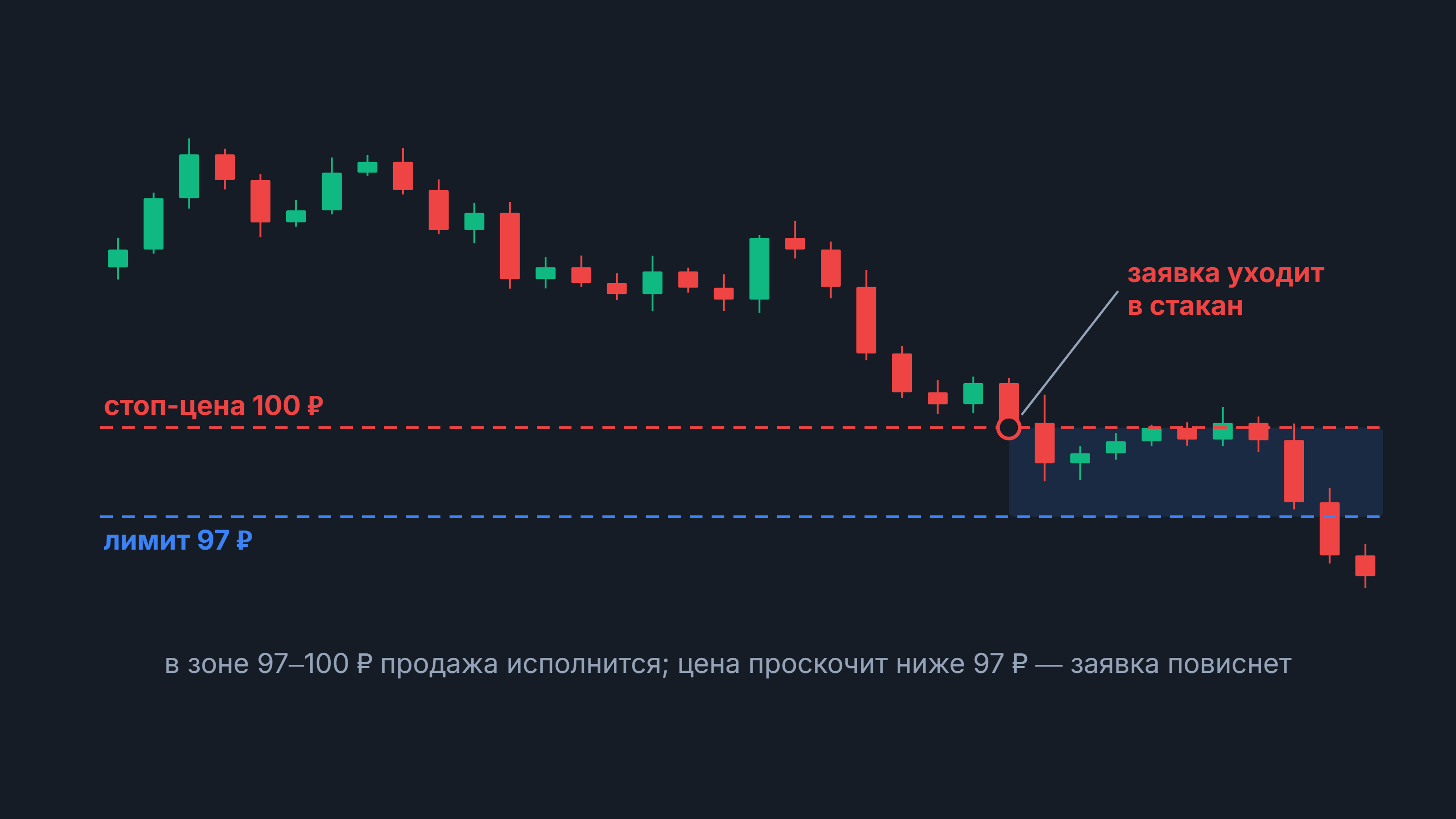 Стоп-лимит: свечной график, стоп-цена 100 ₽, лимит 97 ₽ и зона исполнения продажи между ними