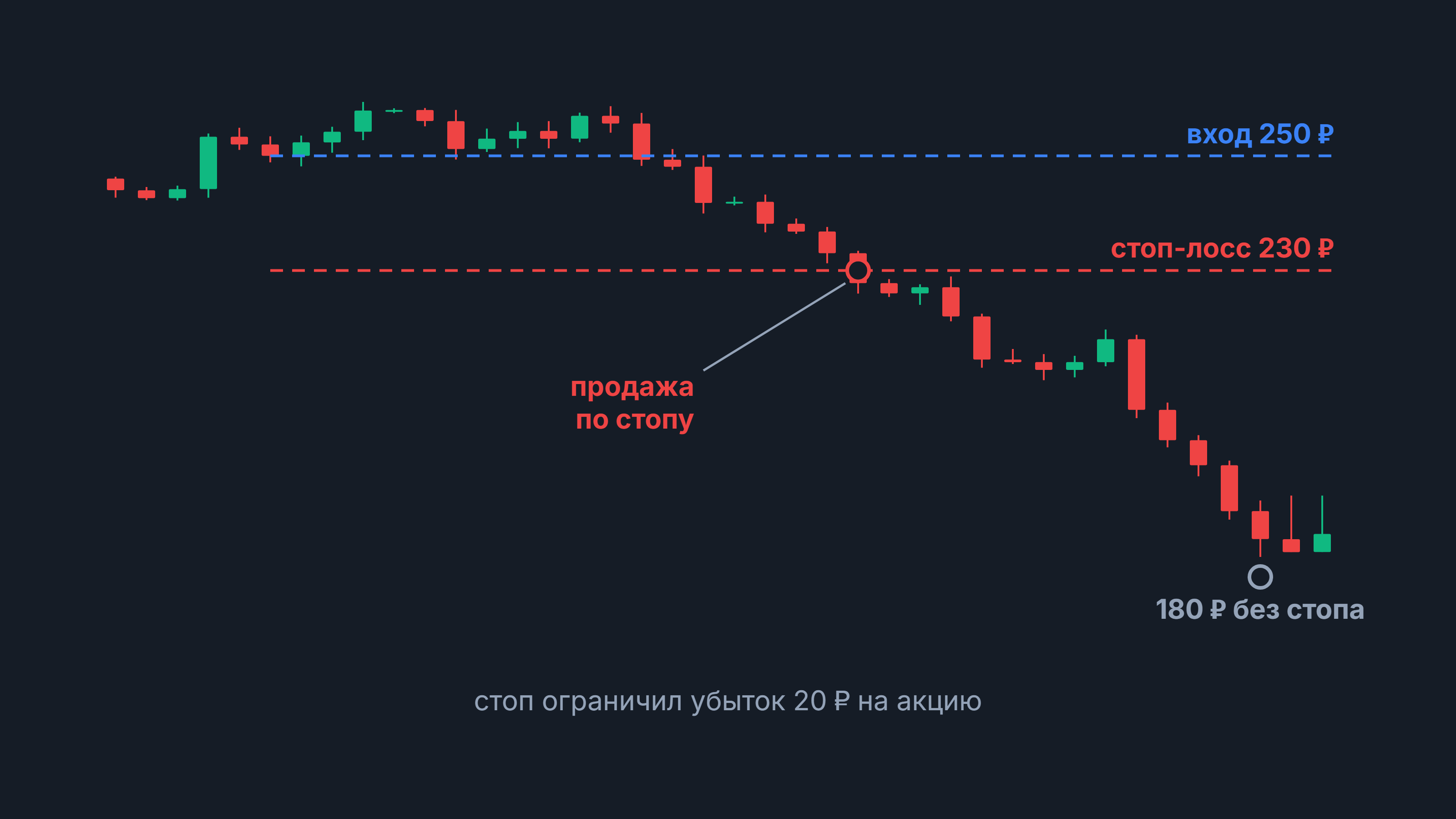 Стоп-лосс: свечной график, вход 250 ₽, продажа по стопу 230 ₽, без стопа — 180 ₽