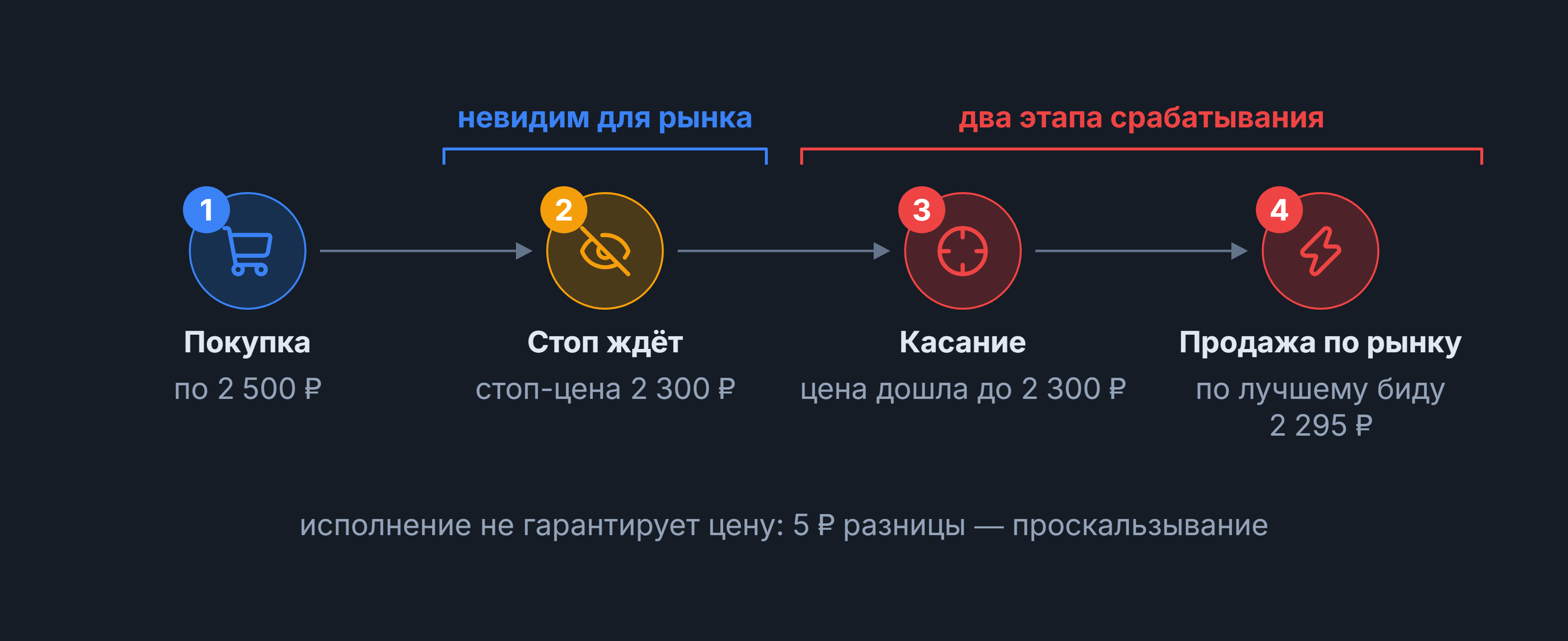 Стоп-приказ: шаги — покупка 2 500 ₽, стоп-цена 2 300 ₽, касание, продажа по 2 295 ₽