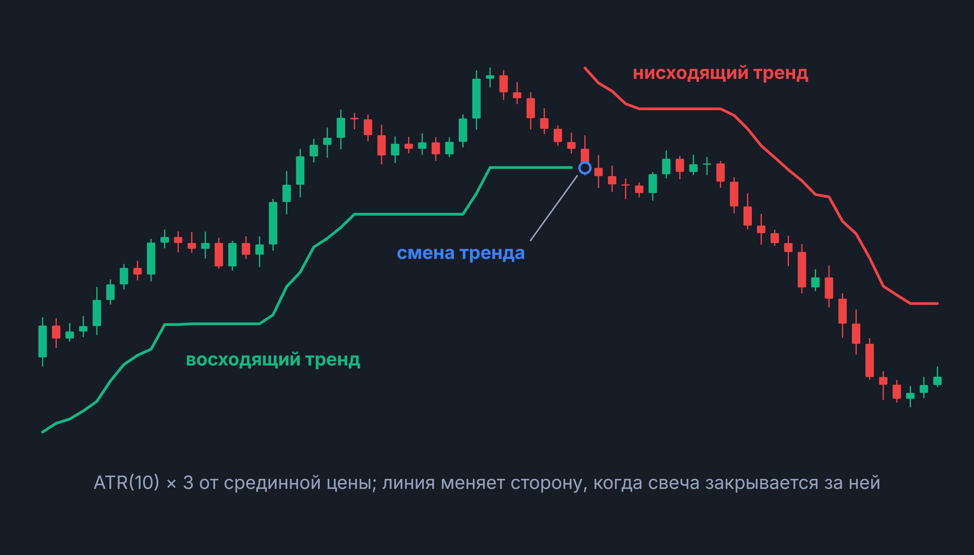 Супертренд: свечной график, линия индикатора под ценой в восходящем тренде и над ней в нисходящем