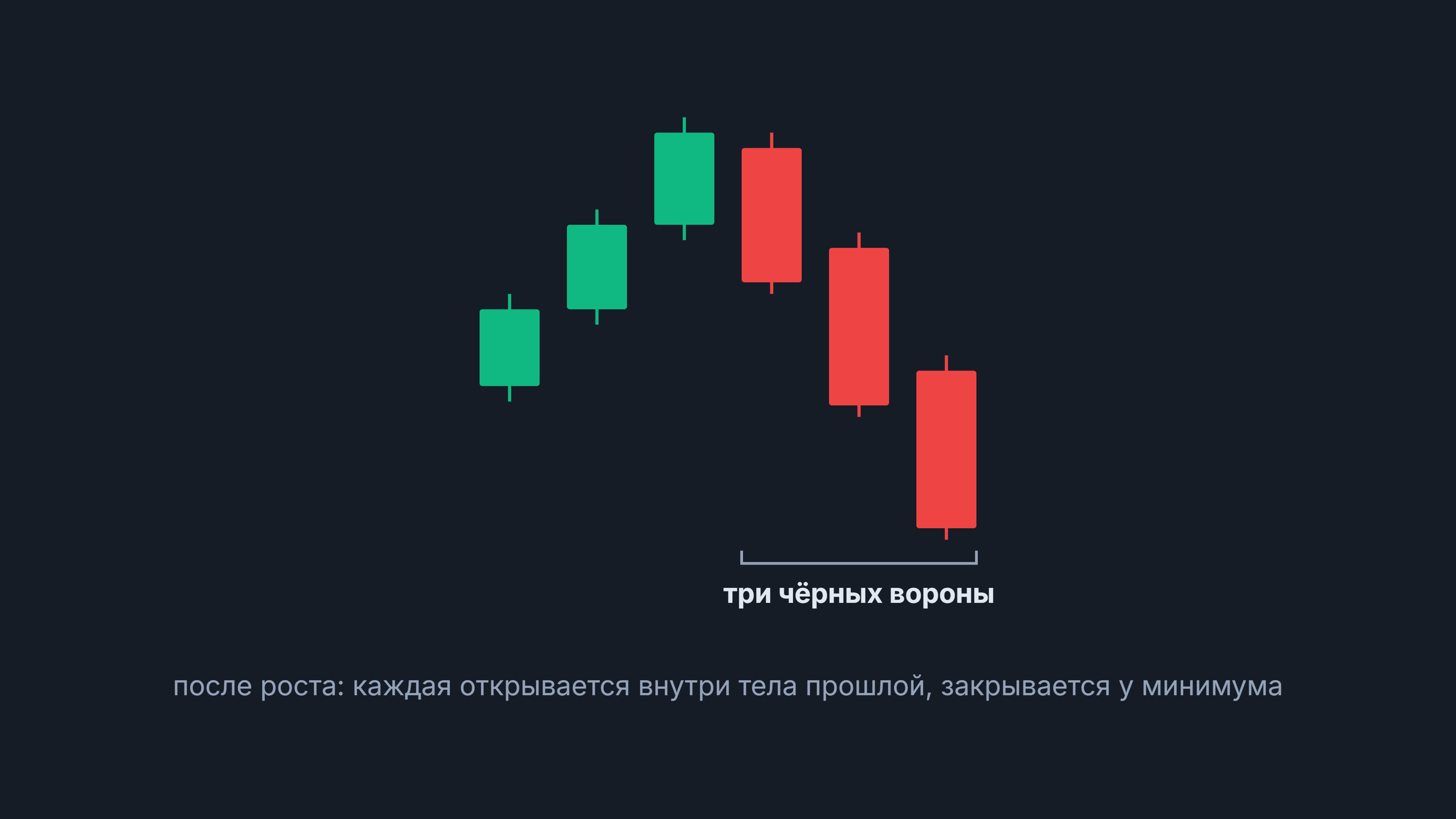 Три чёрных вороны: три подряд длинные красные свечи вниз после трёх растущих зелёных