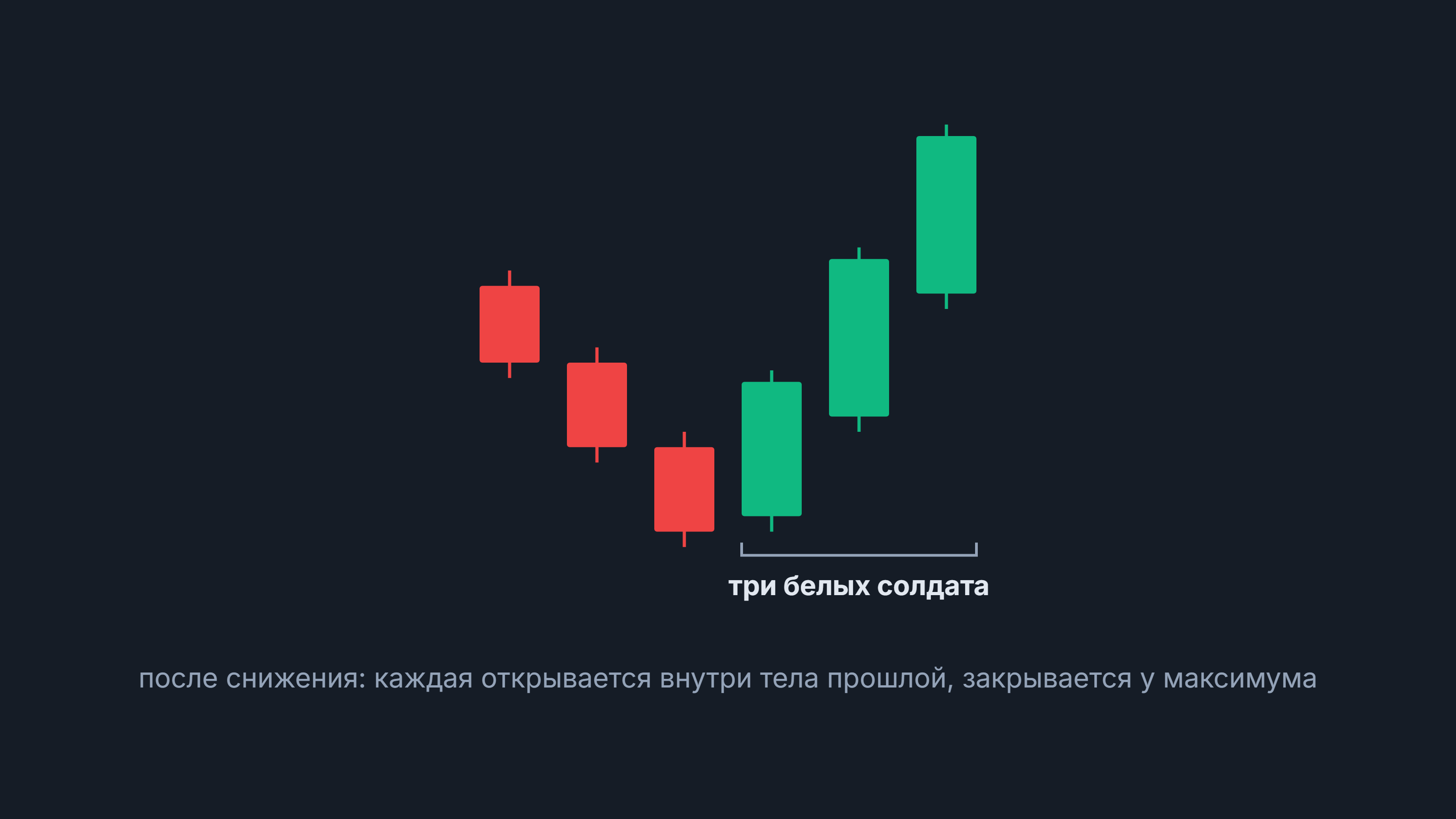 Три белых солдата: три подряд длинные зелёные свечи вверх после трёх падающих красных