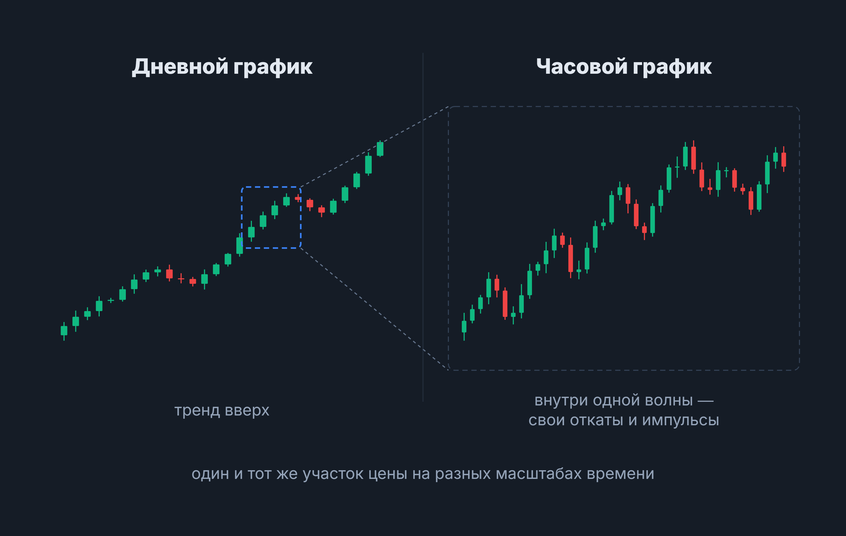 Таймфрейм: один участок цены на дневном графике и в увеличении на часовом