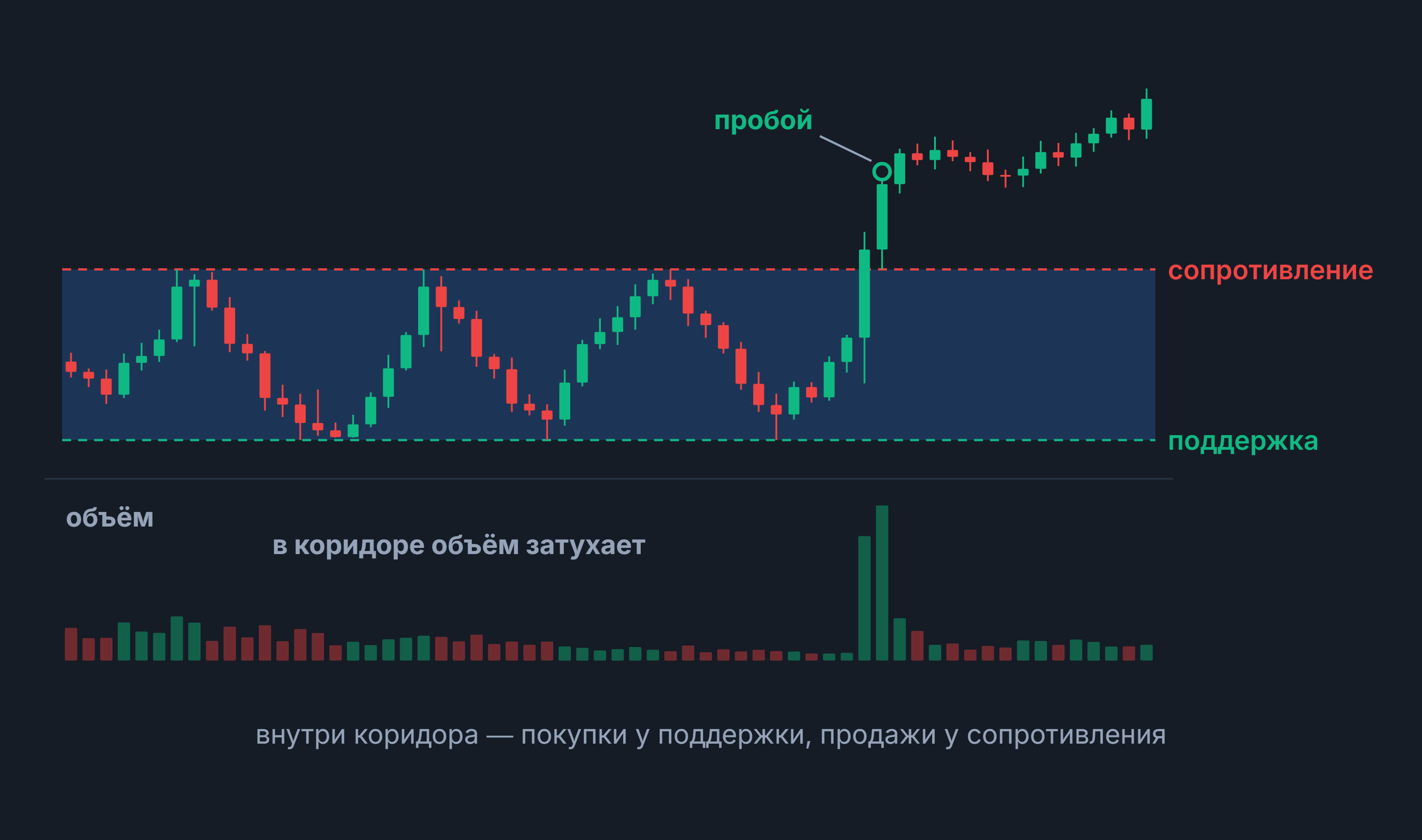 Торговый диапазон: свечной график в коридоре между поддержкой и сопротивлением, затухание объёма и пробой вверх