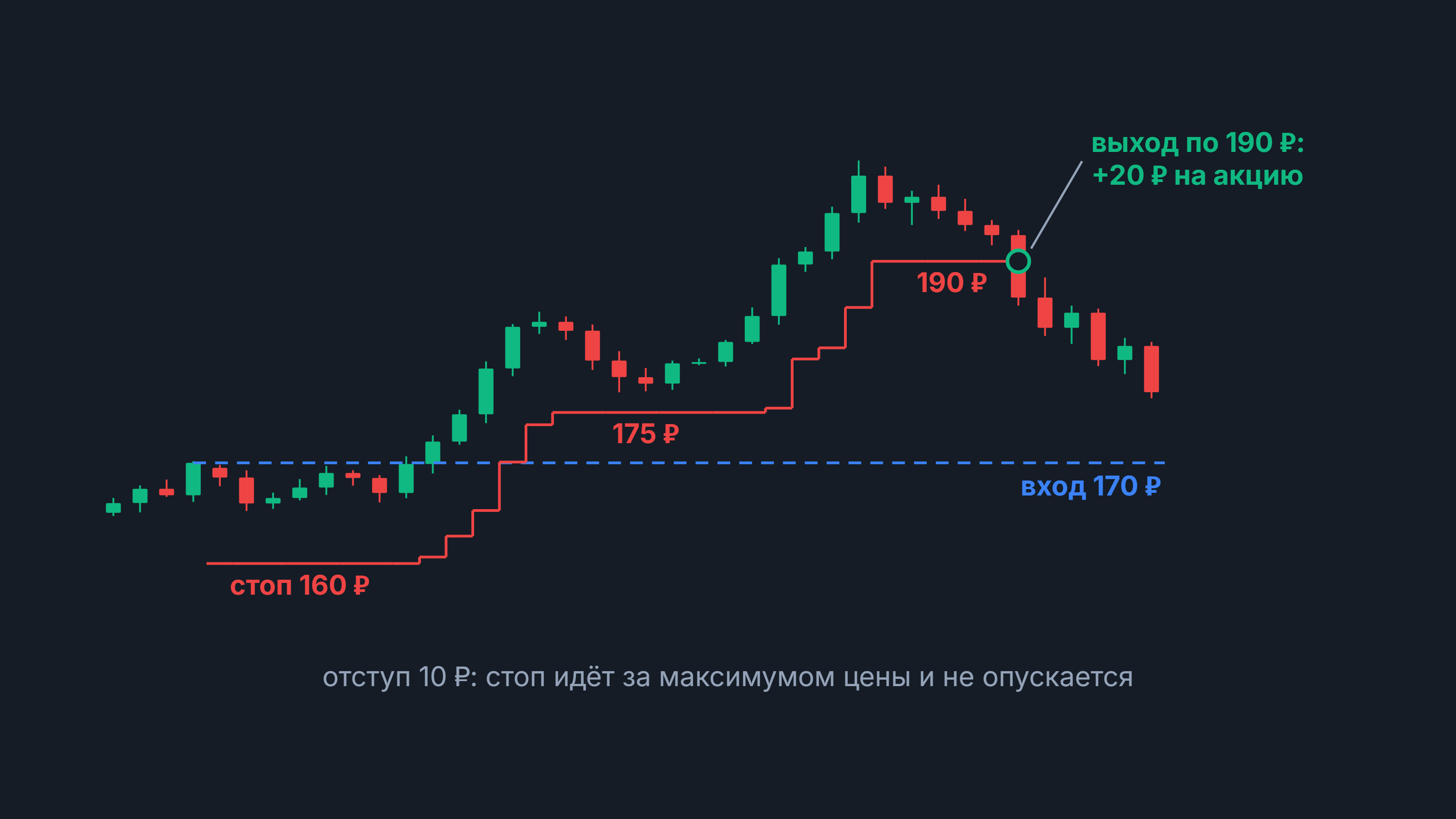 Трейлинг-стоп: свечной график, вход 170 ₽, стоп ступенями растёт со 160 до 190 ₽, выход +20 ₽