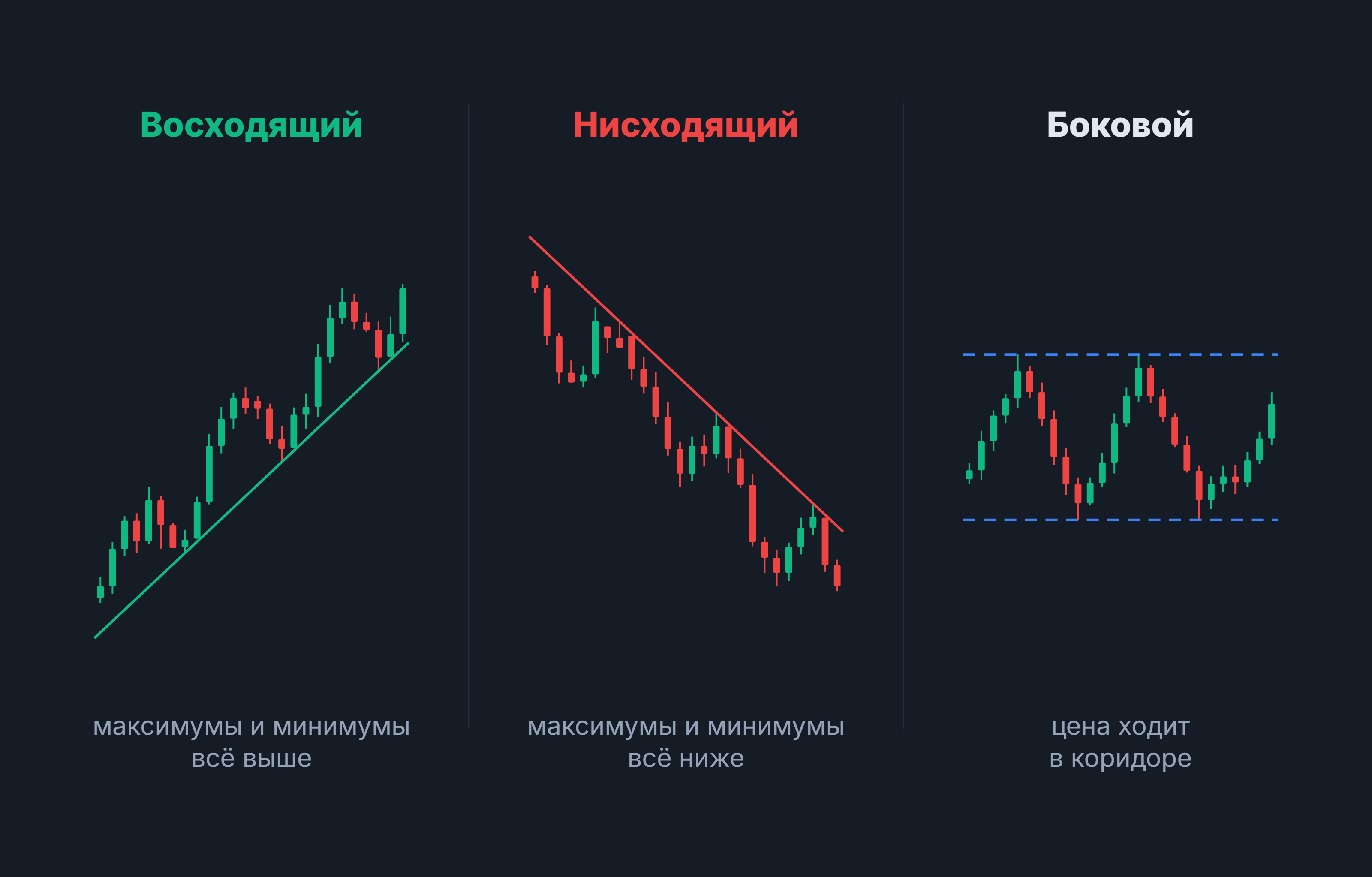 Тренд: три свечных графика — восходящий, нисходящий и боковой тренд с линиями тренда и коридором