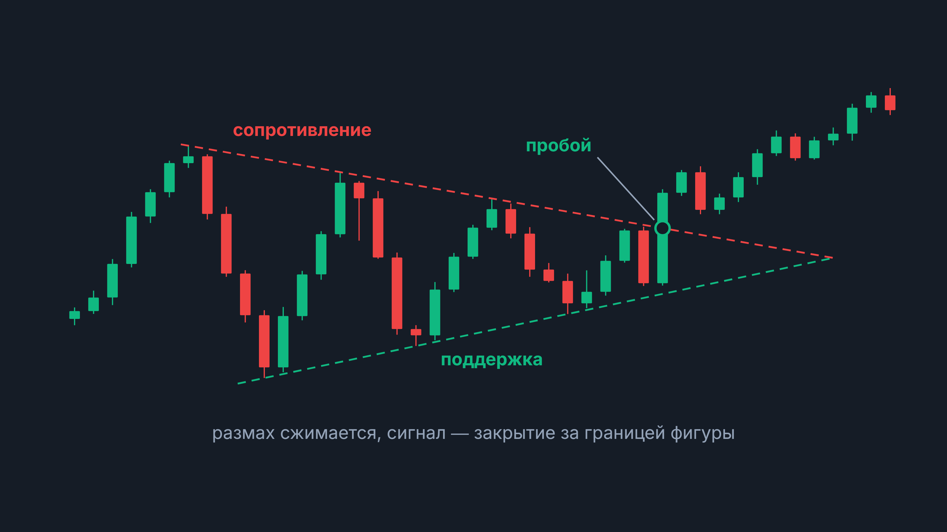 Треугольник: свечной график, сходящиеся линии сопротивления и поддержки и пробой вверх