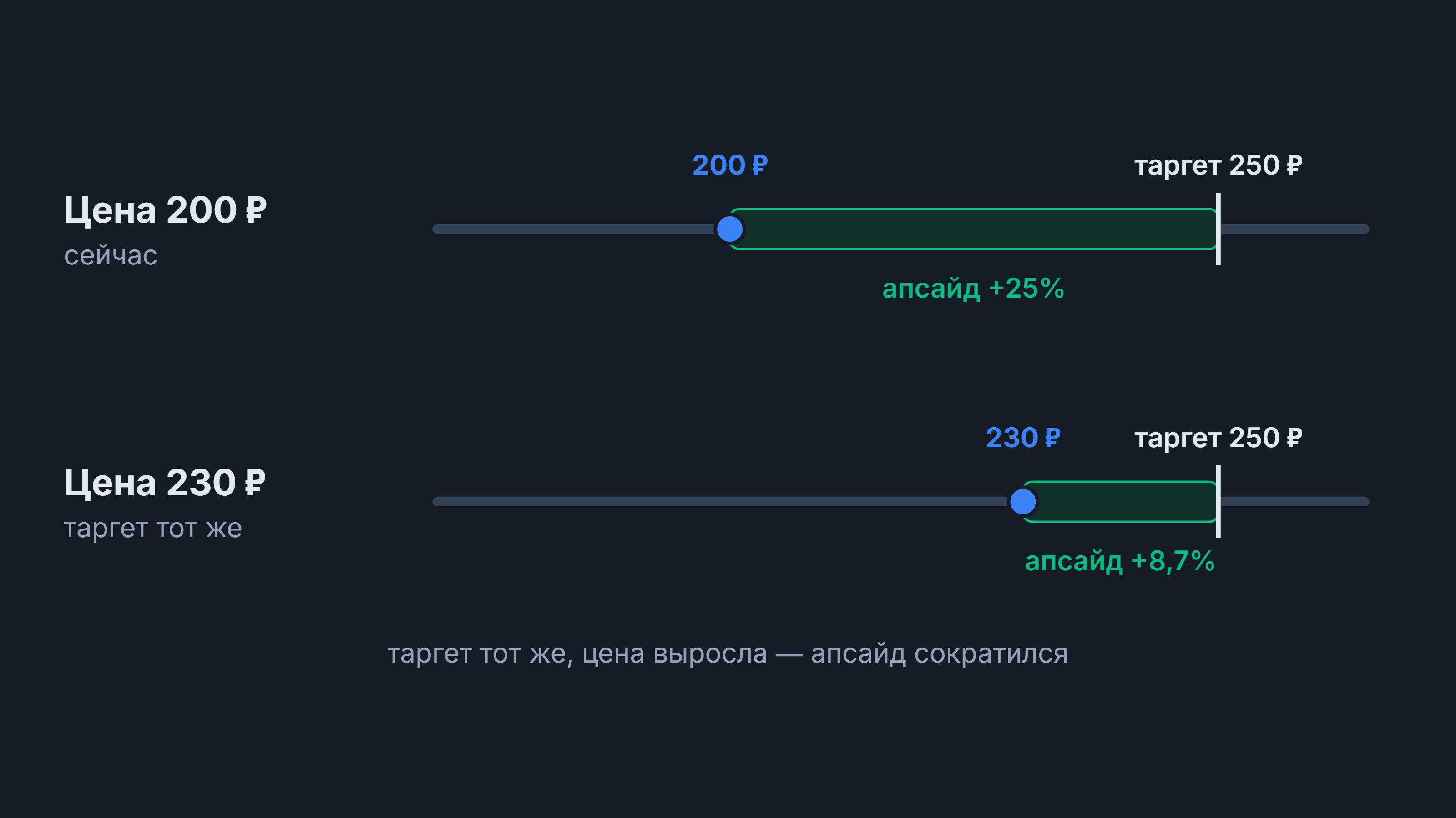 Апсайд: две шкалы до таргета 250 ₽ — от 200 ₽ апсайд +25%, от 230 ₽ +8,7%