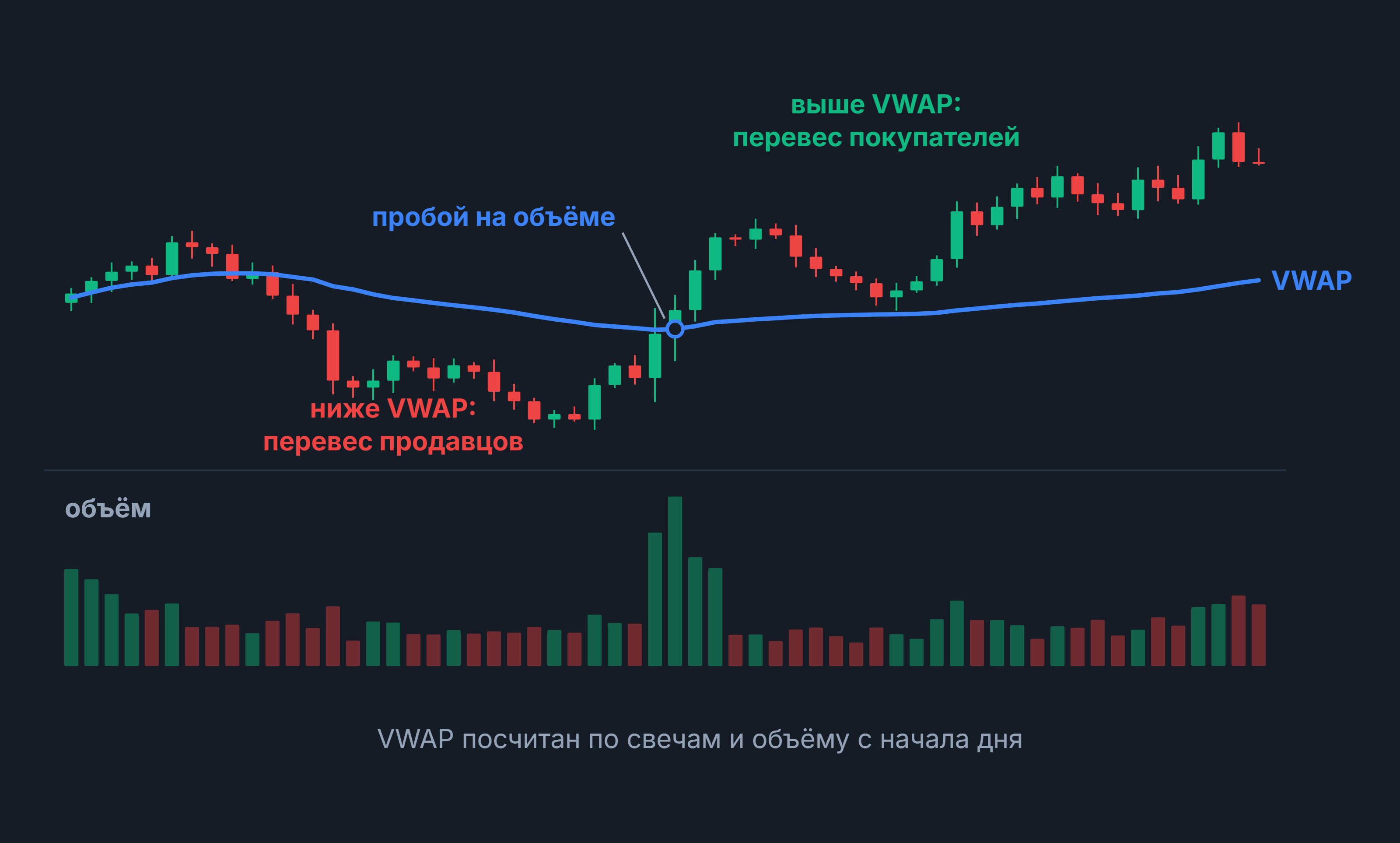 VWAP: свечной график с линией VWAP, пробой на объёме снизу вверх и гистограмма объёма
