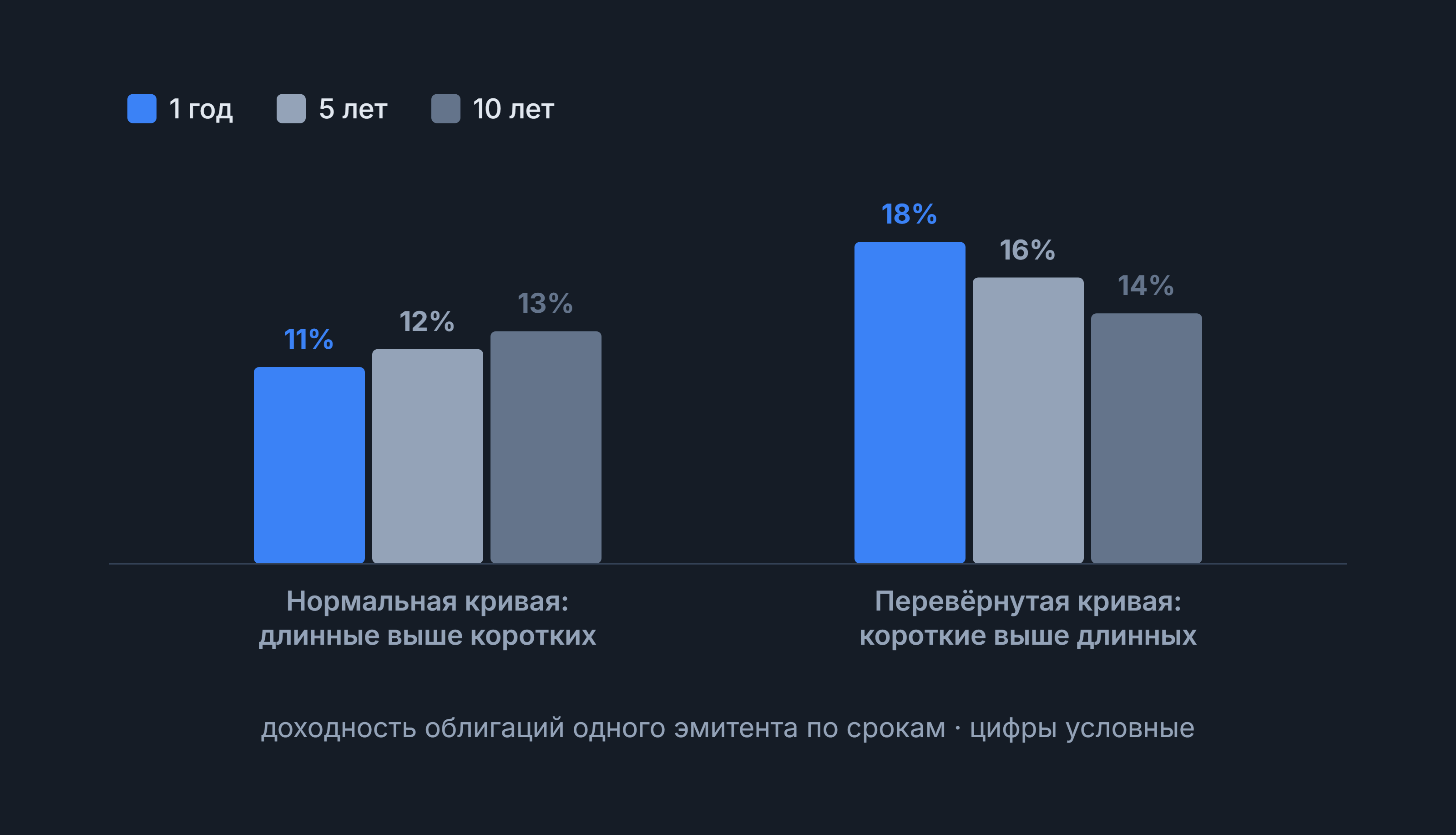 Инверсия кривой доходности: столбцы на 1, 5 и 10 лет, нормальная 11, 12, 13% и перевёрнутая 18, 16, 14%