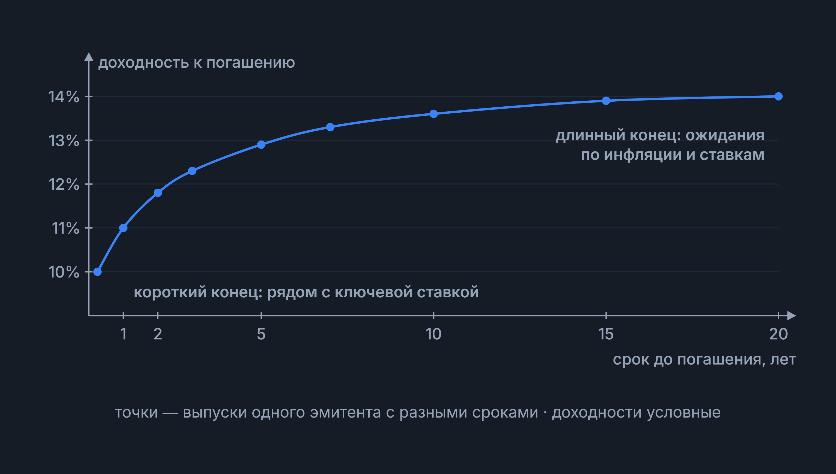 Кривая доходности: линия доходности к погашению растёт с 10% до 14% при сроке до 20 лет