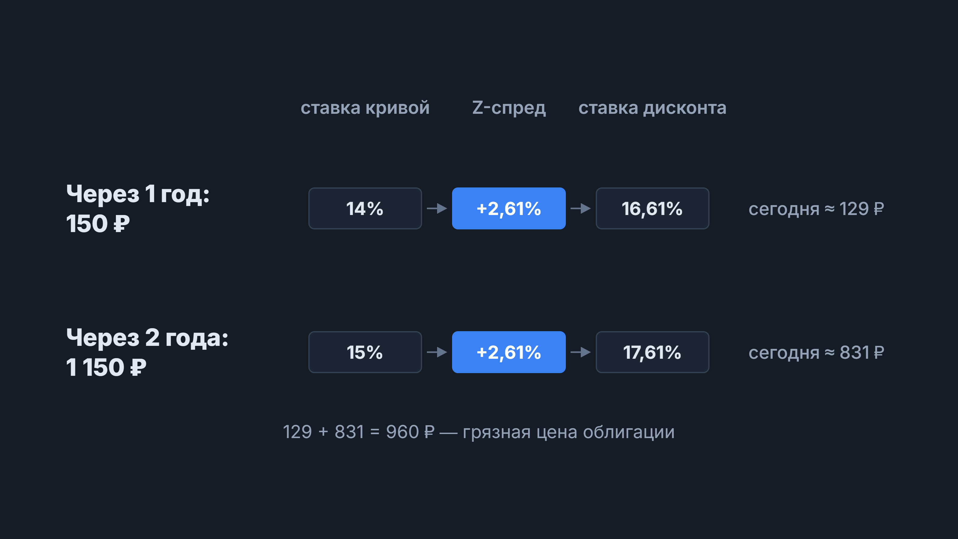 Z-спред: ставка кривой плюс 2,61% для выплат через 1 и 2 года, грязная цена 960 ₽