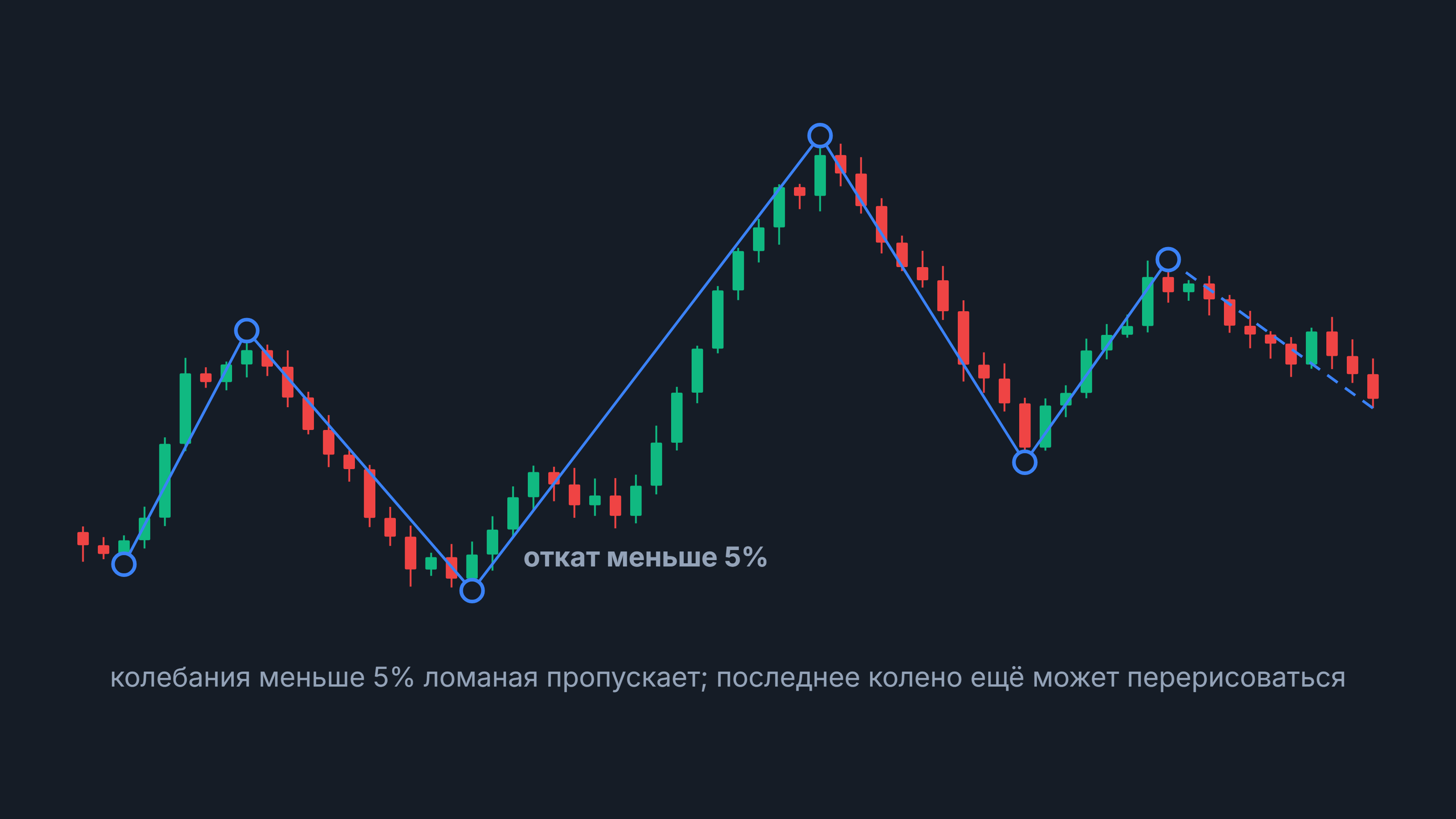 ZigZag: свечной график с ломаной по экстремумам, колебания меньше 5% пропускаются, последнее колено пунктиром