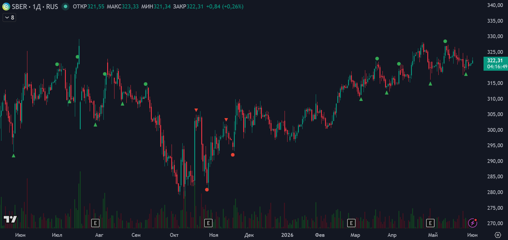 Mean Reversion: переключатель «Только по тренду» и сигналы на графике